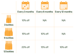 Pricing table showing the Wine Club discount levels applied according to frequency and number of bottles per delivery.